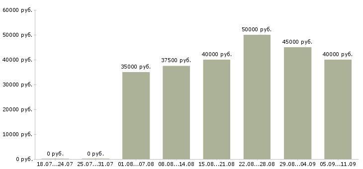 Вакансии «водитель служебного автомобиля»-Медиана зарплаты по вакансии «водитель служебного автомобиля» за 2 месяца
