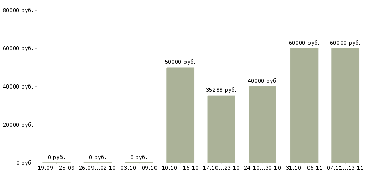 Вакансии «врач мануальный терапевт»-Медиана зарплаты по вакансии «врач мануальный терапевт» за 2 месяца
