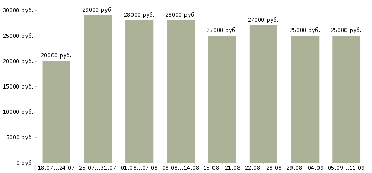 Вакансии «грузчик доставки»-Медиана зарплаты по вакансии «грузчик доставки» за 2 месяца