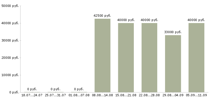 Вакансии «директор медицинского центра»-Медиана зарплаты по вакансии «директор медицинского центра» за 2 месяца