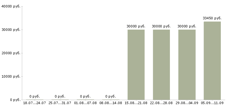 Вакансии «директор объединения»-Медиана зарплаты по вакансии «директор объединения» за 2 месяца