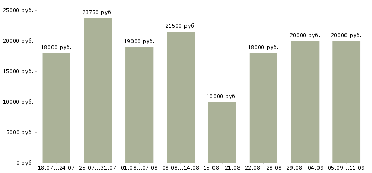 Вакансии «диспетчер на входящие»-Медиана зарплаты по вакансии «диспетчер на входящие» за 2 месяца