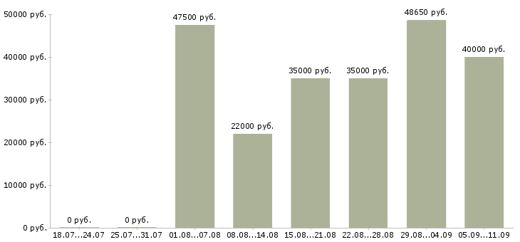 Вакансии «домработница в квартиру»-Медиана зарплаты по вакансии «домработница в квартиру» за 2 месяца