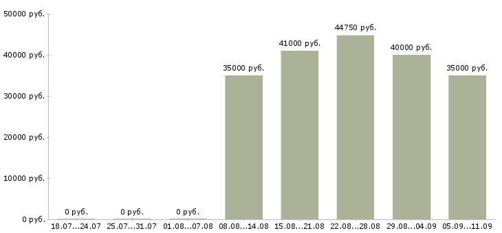 Вакансии «заведующий производством»-Медиана зарплаты по вакансии «заведующий производством» за 2 месяца