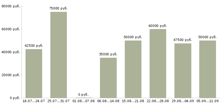 Вакансии «замерщик пвх»-Медиана зарплаты по вакансии «замерщик пвх» за 2 месяца