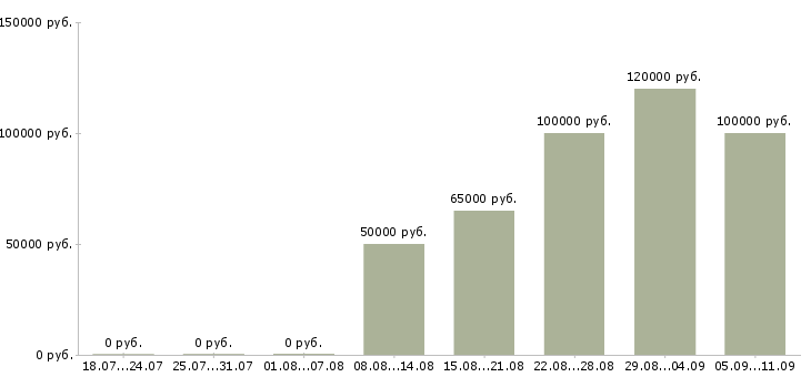 Вакансии «заместитель директора по строительству»-Медиана зарплаты по вакансии «заместитель директора по строительству» за 2 месяца