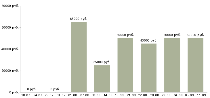 Вакансии «инженер по работе с проектировщиками»-Медиана зарплаты по вакансии «инженер по работе с проектировщиками» за 2 месяца