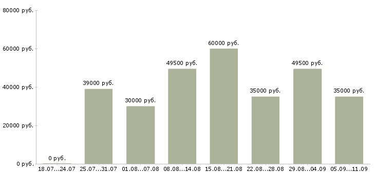 Вакансии «кассиры вахта»-Медиана зарплаты по вакансии «кассиры вахта» за 2 месяца