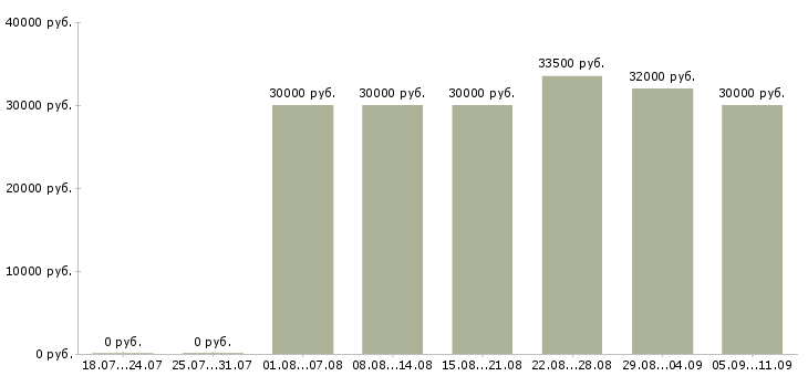 Вакансии «кладовщик автозапчастей»-Медиана зарплаты по вакансии «кладовщик автозапчастей» за 2 месяца
