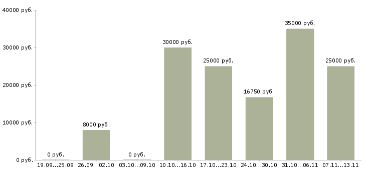 Вакансии «корректор текста»-Медиана зарплаты по вакансии «корректор текста» за 2 месяца