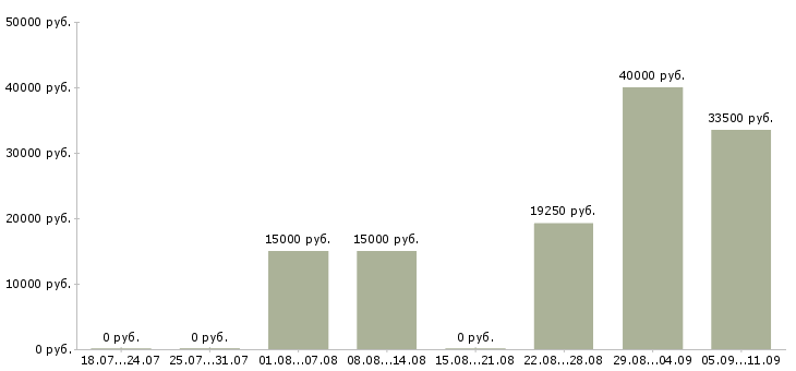 Вакансии «курьер со свободным графиком»-Медиана зарплаты по вакансии «курьер со свободным графиком» за 2 месяца