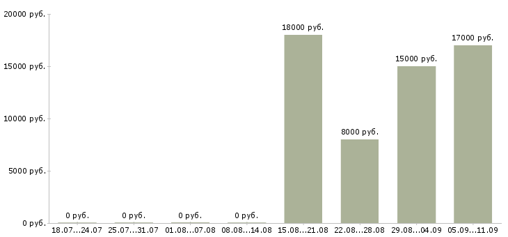 Вакансии «лепщик»-Медиана зарплаты по вакансии «лепщик» за 2 месяца
