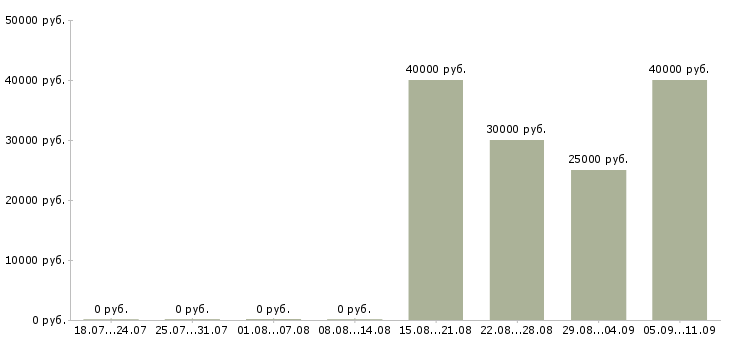 Вакансии «массажист в салон»-Медиана зарплаты по вакансии «массажист в салон» за 2 месяца