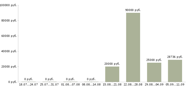 Вакансии «мастер котельной»-Медиана зарплаты по вакансии «мастер котельной» за 2 месяца