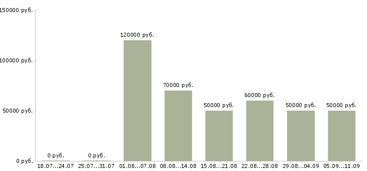 Вакансии «мастер по строительным работам»-Медиана зарплаты по вакансии «мастер по строительным работам» за 2 месяца