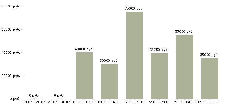 Вакансии «машинист на автовышку»-Медиана зарплаты по вакансии «машинист на автовышку» за 2 месяца