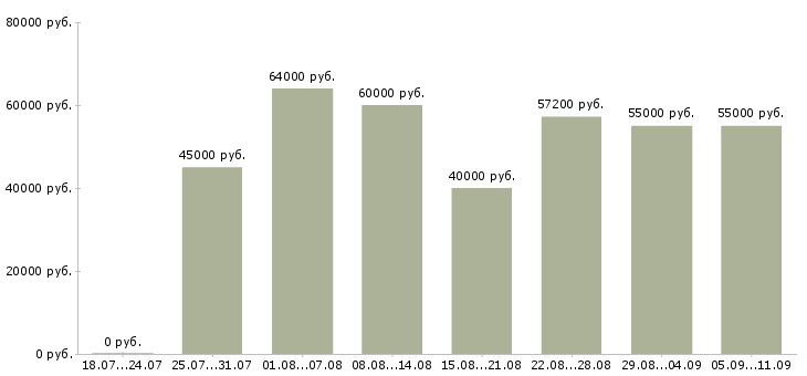 Вакансии «машинист экскаватора вахта»-Медиана зарплаты по вакансии «машинист экскаватора вахта» за 2 месяца