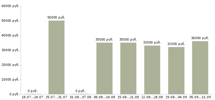 Вакансии «менеджер бара»-Медиана зарплаты по вакансии «менеджер бара» за 2 месяца