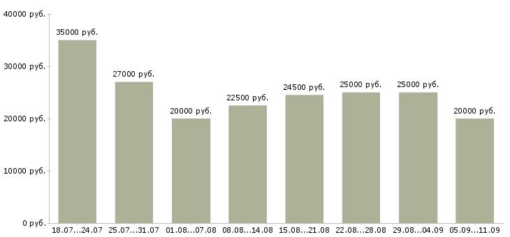 Вакансии «менеджер для удаленной работы»-Медиана зарплаты по вакансии «менеджер для удаленной работы» за 2 месяца