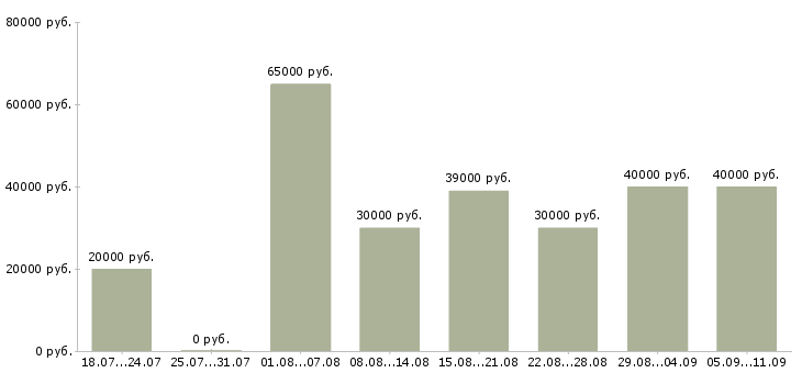 Вакансии «менеджер по запчастям»-Медиана зарплаты по вакансии «менеджер по запчастям» за 2 месяца