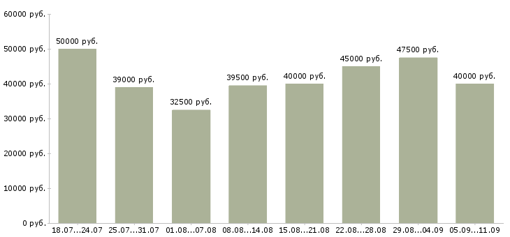Вакансии «менеджер по планированию»-Медиана зарплаты по вакансии «менеджер по планированию» за 2 месяца