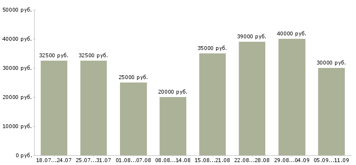 Вакансии «менеджер по продажам в магазин»-Медиана зарплаты по вакансии «менеджер по продажам в магазин» за 2 месяца