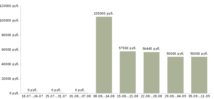 Вакансии «менеджер по продаже новостроек»-Медиана зарплаты по вакансии «менеджер по продаже новостроек» за 2 месяца