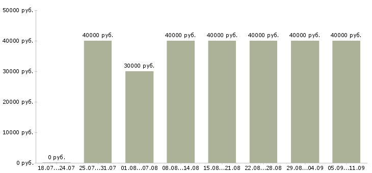 Вакансии «менеджер по продаже техники»-Медиана зарплаты по вакансии «менеджер по продаже техники» за 2 месяца