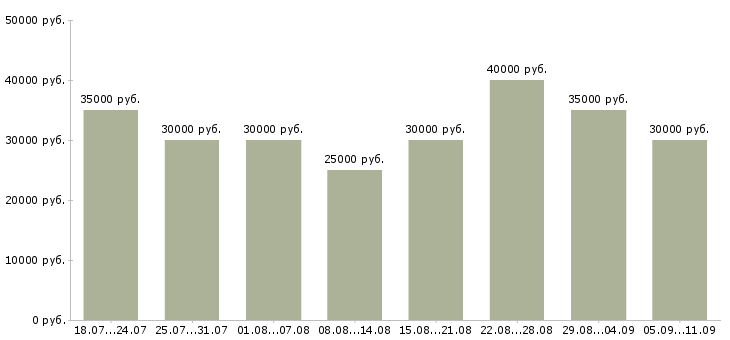 Вакансии «менеджер по работе в сети»-Медиана зарплаты по вакансии «менеджер по работе в сети» за 2 месяца