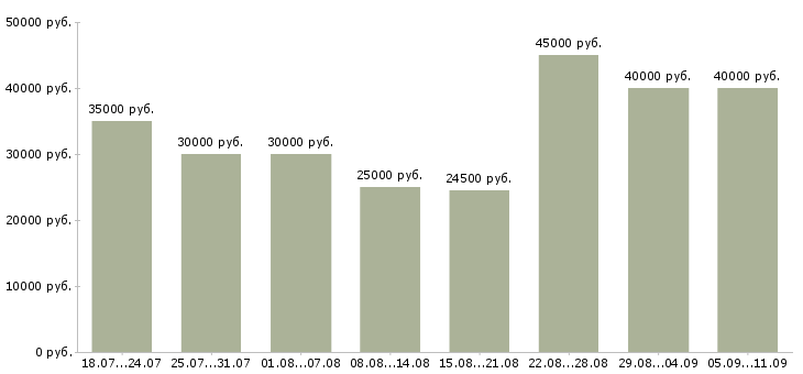 Вакансии «менеджер по работе с сетями»-Медиана зарплаты по вакансии «менеджер по работе с сетями» за 2 месяца