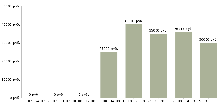 Вакансии «механик наладчик»-Медиана зарплаты по вакансии «механик наладчик» за 2 месяца