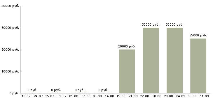 Вакансии «механик швейного оборудования»-Медиана зарплаты по вакансии «механик швейного оборудования» за 2 месяца