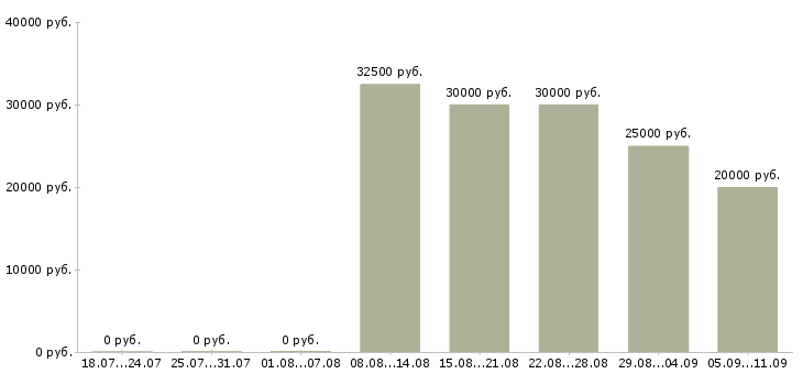 Вакансии «младшая медицинская сестра»-Медиана зарплаты по вакансии «младшая медицинская сестра» за 2 месяца