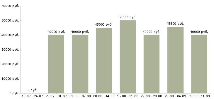 Вакансии «монтажник металлоконструкций»-Медиана зарплаты по вакансии «монтажник металлоконструкций» за 2 месяца