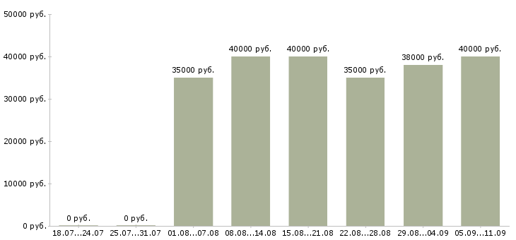 Вакансии «монтажник рекламы»-Медиана зарплаты по вакансии «монтажник рекламы» за 2 месяца