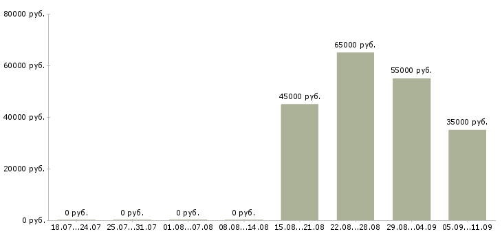 Вакансии «монтажник технологических трубопроводов»-Медиана зарплаты по вакансии «монтажник технологических трубопроводов» за 2 месяца