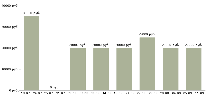 Вакансии «на дому для студентов»-Медиана зарплаты по вакансии «на дому для студентов» за 2 месяца