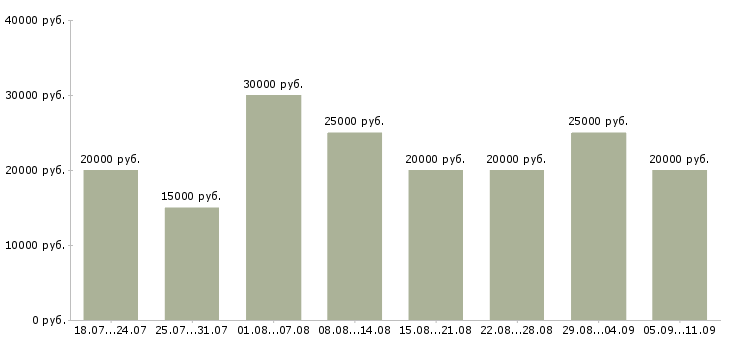 Вакансии «на дому подработка и работа»-Медиана зарплаты по вакансии «на дому подработка и работа» за 2 месяца