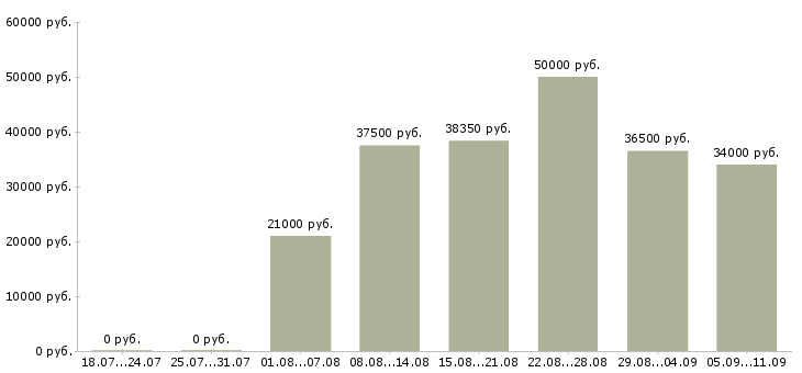Вакансии «наладчики кипиа»-Медиана зарплаты по вакансии «наладчики кипиа» за 2 месяца