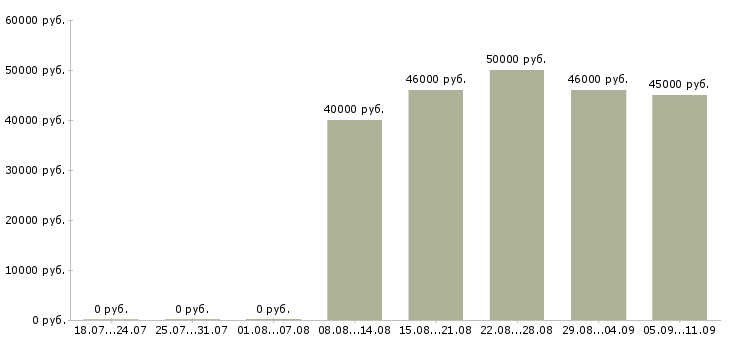 Вакансии «начальник территориального отдела»-Медиана зарплаты по вакансии «начальник территориального отдела» за 2 месяца
