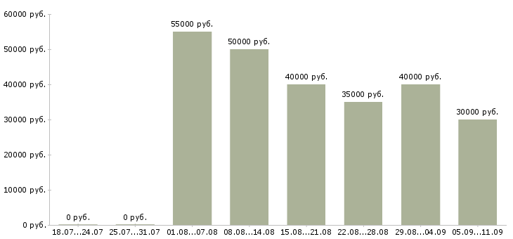 Вакансии «ночной менеджер»-Медиана зарплаты по вакансии «ночной менеджер» за 2 месяца