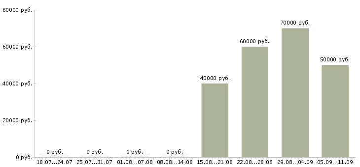 Вакансии «няня к новорожденной»-Медиана зарплаты по вакансии «няня к новорожденной» за 2 месяца