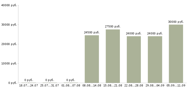 Вакансии «общественный инспектор»-Медиана зарплаты по вакансии «общественный инспектор» за 2 месяца