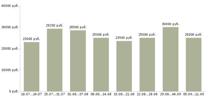 Вакансии «оператор документооборота»-Медиана зарплаты по вакансии «оператор документооборота» за 2 месяца