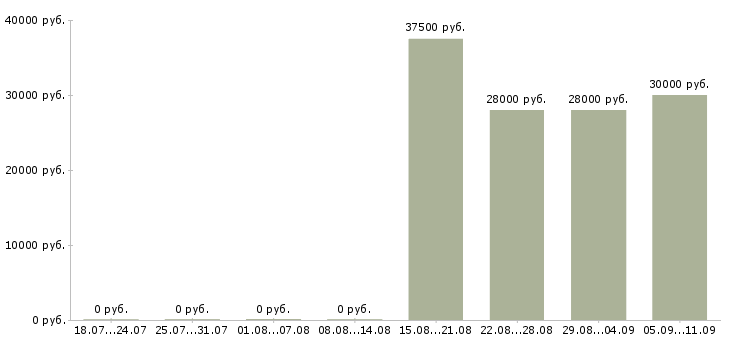 Вакансии «официант ночного клуба»-Медиана зарплаты по вакансии «официант ночного клуба» за 2 месяца