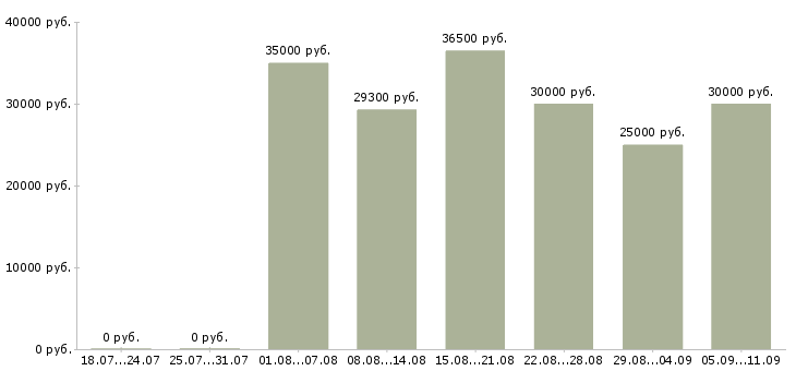 Вакансии «охранник бизнес центра»-Медиана зарплаты по вакансии «охранник бизнес центра» за 2 месяца
