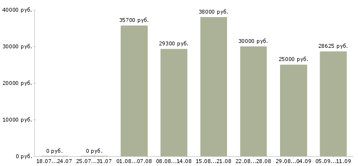 Вакансии «охранник в бизнес центр»-Медиана зарплаты по вакансии «охранник в бизнес центр» за 2 месяца