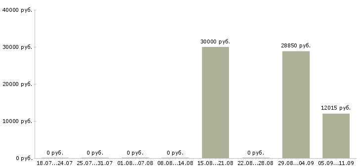 Вакансии «охранник инкассатор»-Медиана зарплаты по вакансии «охранник инкассатор» за 2 месяца