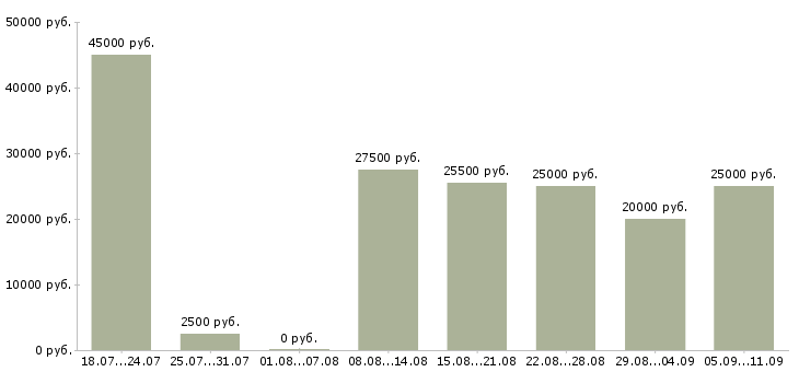 Вакансии «охранник ночной смены»-Медиана зарплаты по вакансии «охранник ночной смены» за 2 месяца