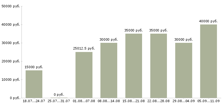 Вакансии «парикмахер женский»-Медиана зарплаты по вакансии «парикмахер женский» за 2 месяца